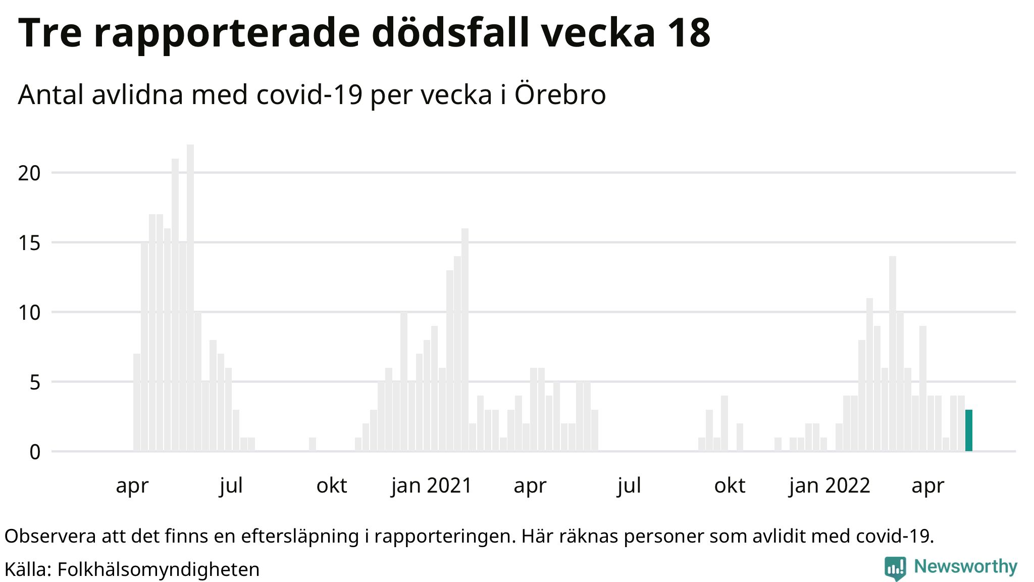 Antal dödsfall med covid-19 per vecka